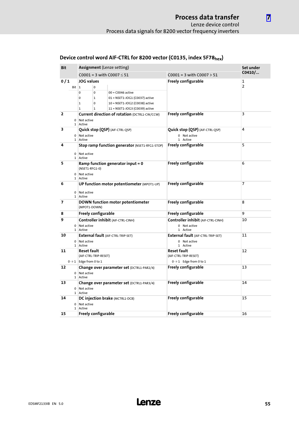 Process data transfer | Lenze EMF2133IB User Manual | Page 55 / 134
