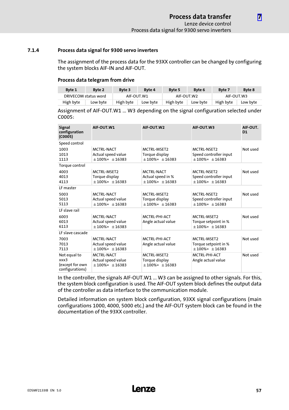 4 process data signal for 9300 servo inverters, Process data signal for 9300 servo inverters, Process data transfer | Lenze EMF2133IB User Manual | Page 57 / 134