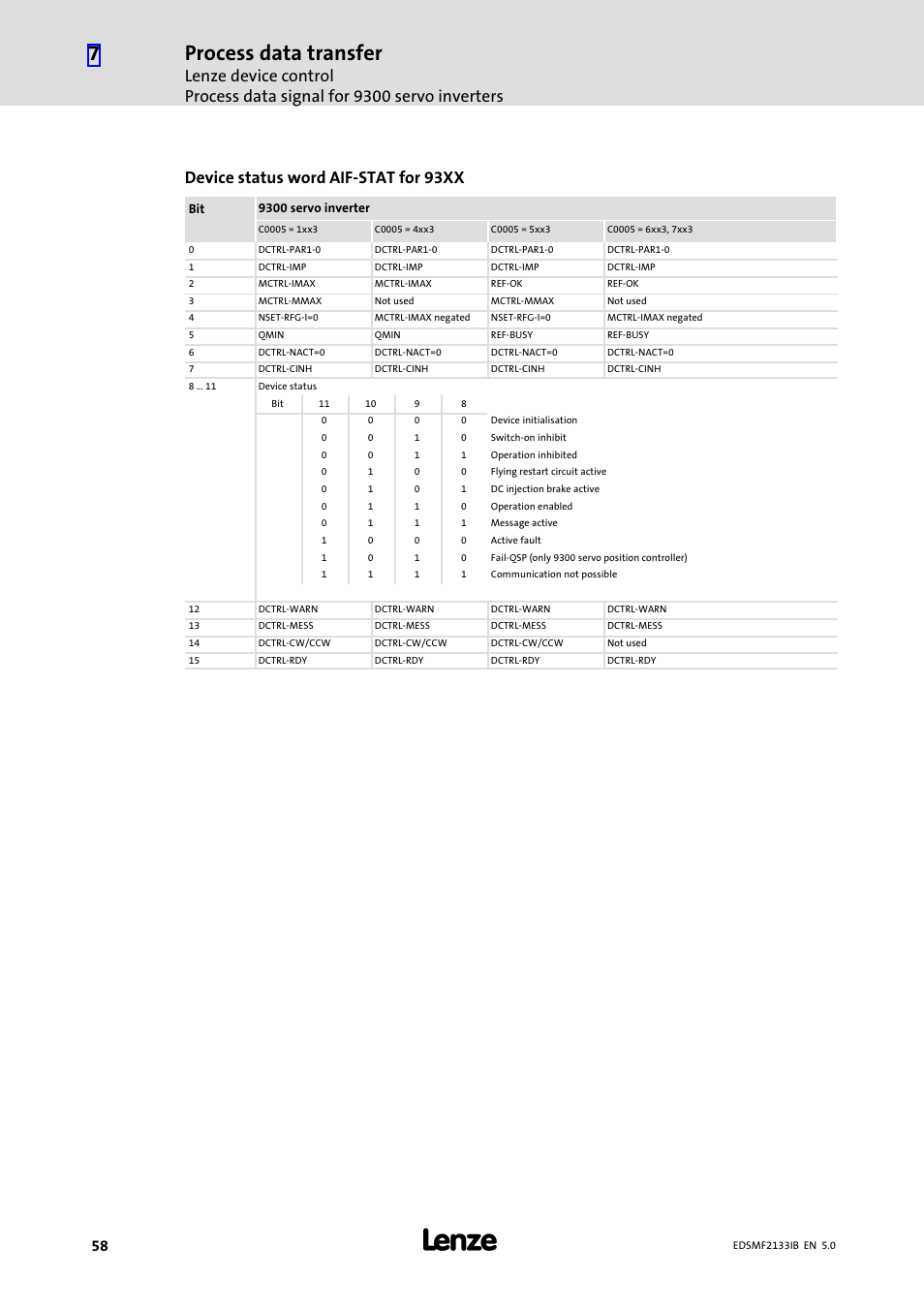 Process data transfer, Device status word aif−stat for 93xx | Lenze EMF2133IB User Manual | Page 58 / 134