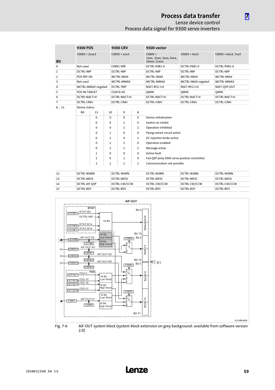 Process data transfer | Lenze EMF2133IB User Manual | Page 59 / 134