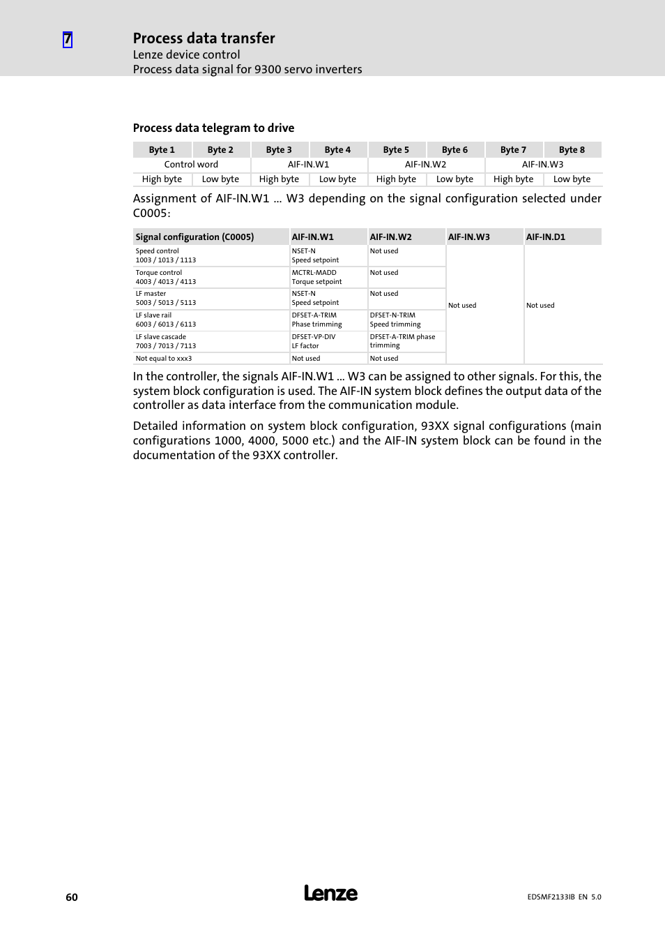 Process data transfer, Process data telegram to drive | Lenze EMF2133IB User Manual | Page 60 / 134