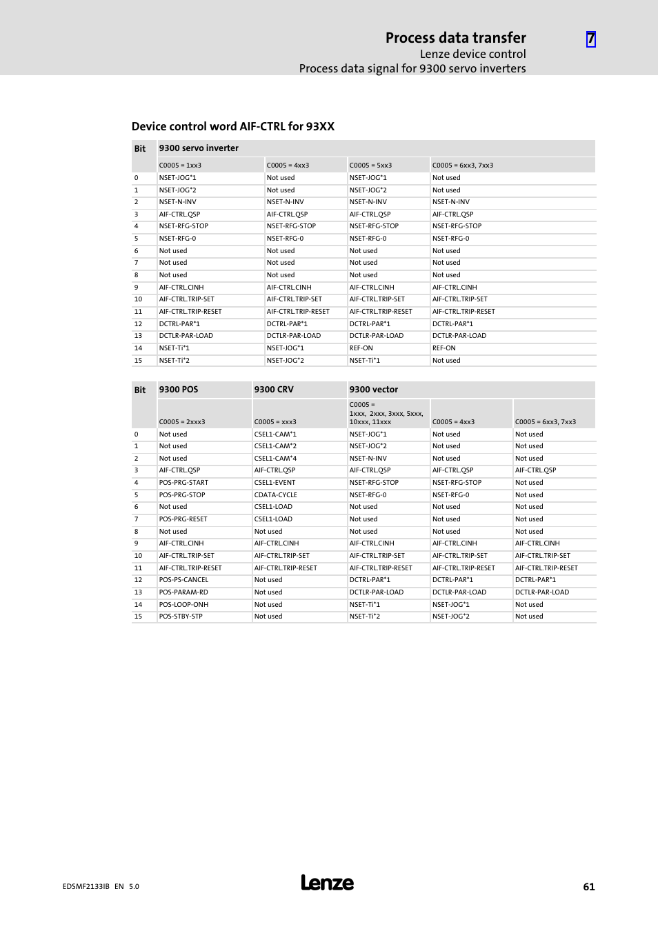 Process data transfer, Device control word aif−ctrl for 93xx | Lenze EMF2133IB User Manual | Page 61 / 134