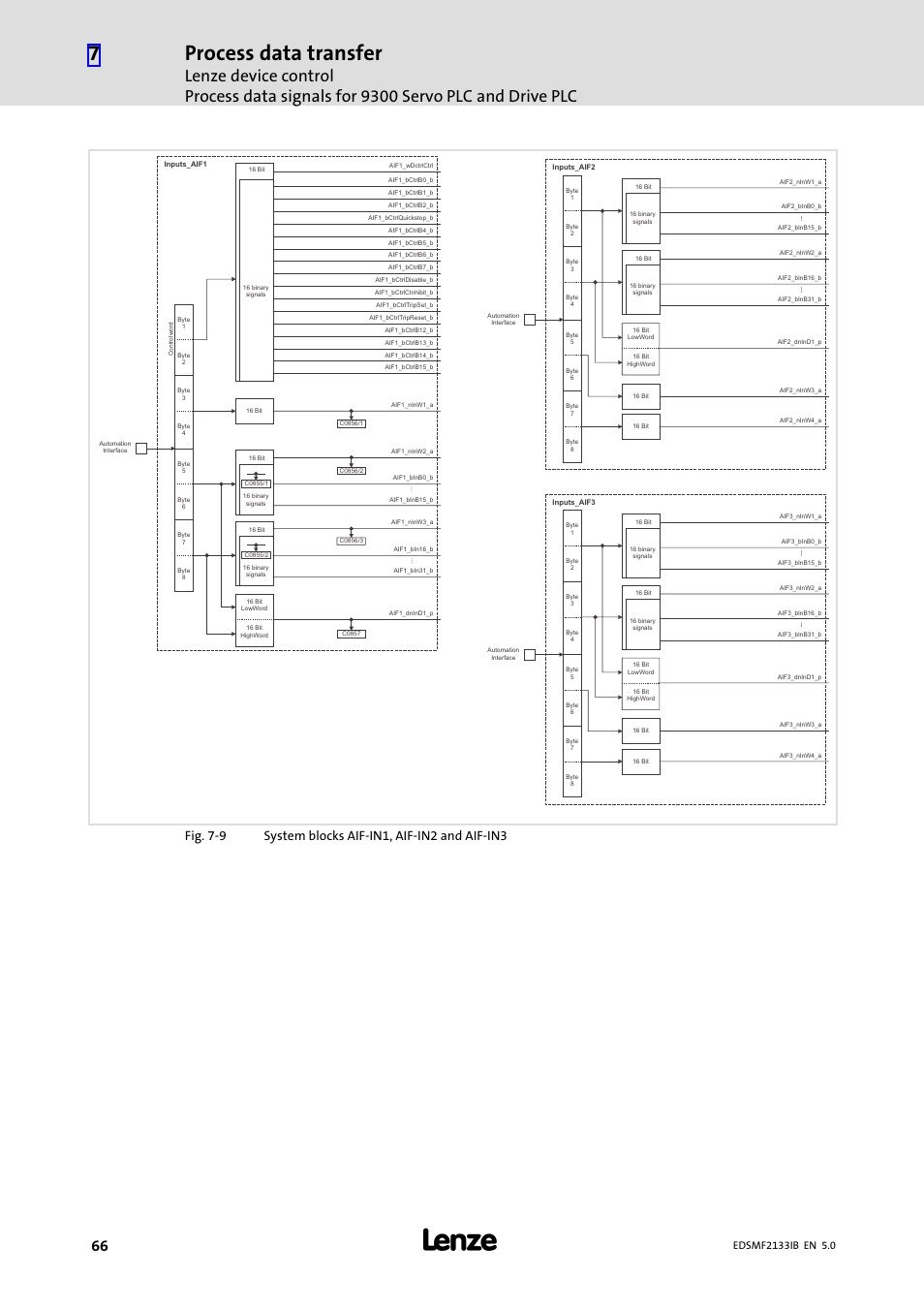 Process data transfer | Lenze EMF2133IB User Manual | Page 66 / 134