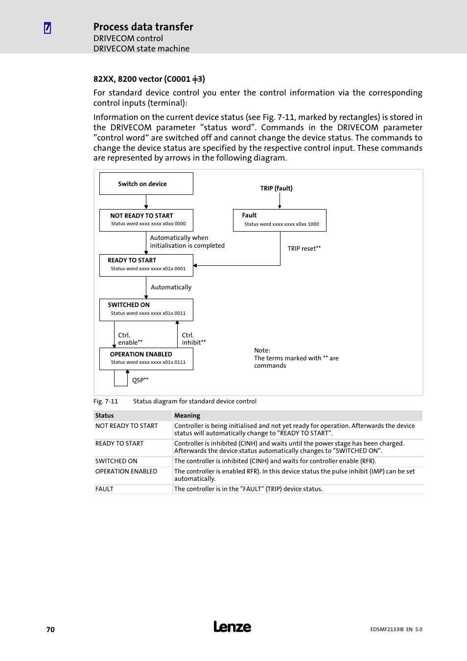 Process data transfer | Lenze EMF2133IB User Manual | Page 70 / 134