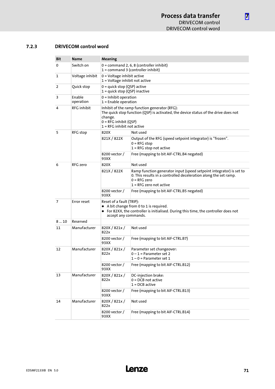 3 drivecom control word, Drivecom control word, Process data transfer | Lenze EMF2133IB User Manual | Page 71 / 134