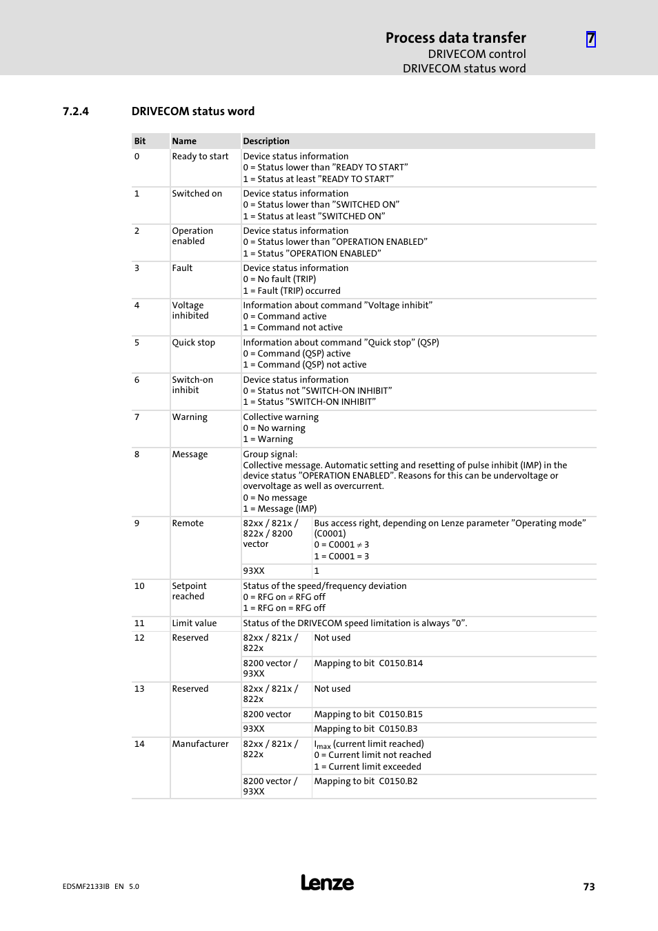 4 drivecom status word, Drivecom status word, Process data transfer | Lenze EMF2133IB User Manual | Page 73 / 134
