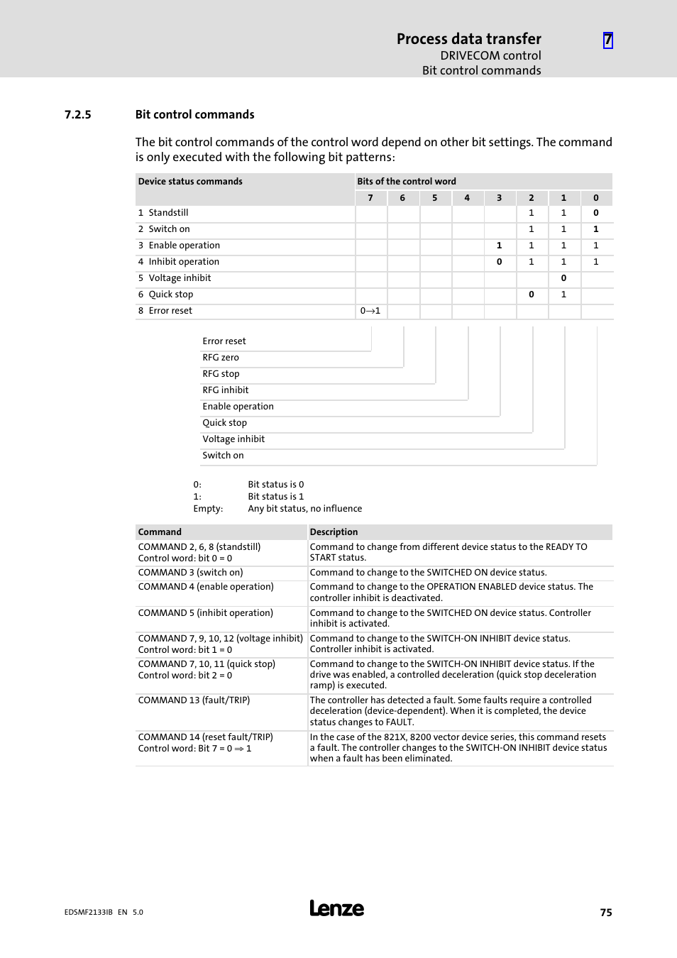 5 bit control commands, Bit control commands, Process data transfer | Lenze EMF2133IB User Manual | Page 75 / 134