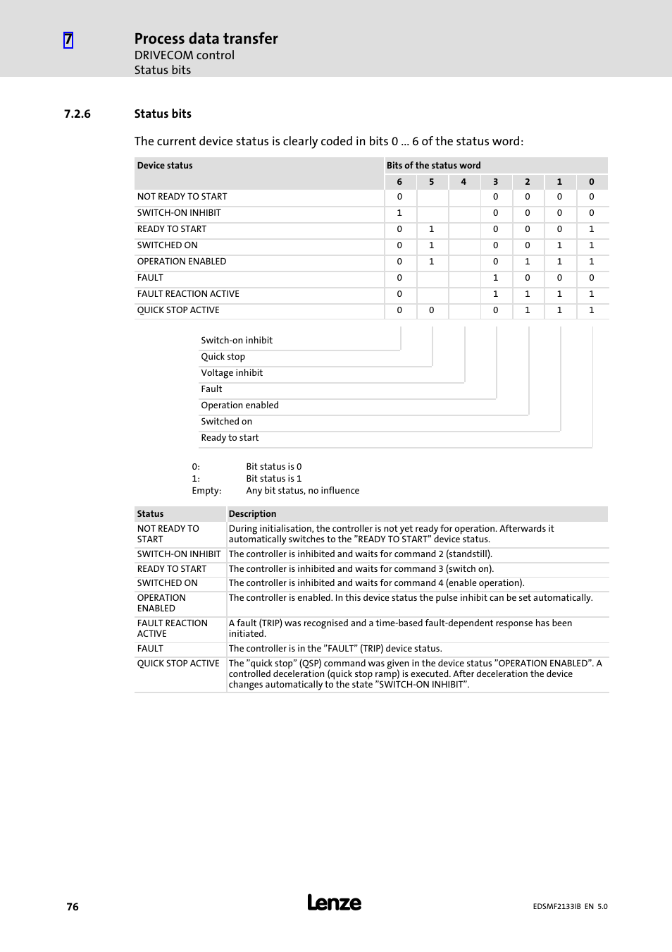 6 status bits, Status bits, Process data transfer | Lenze EMF2133IB User Manual | Page 76 / 134