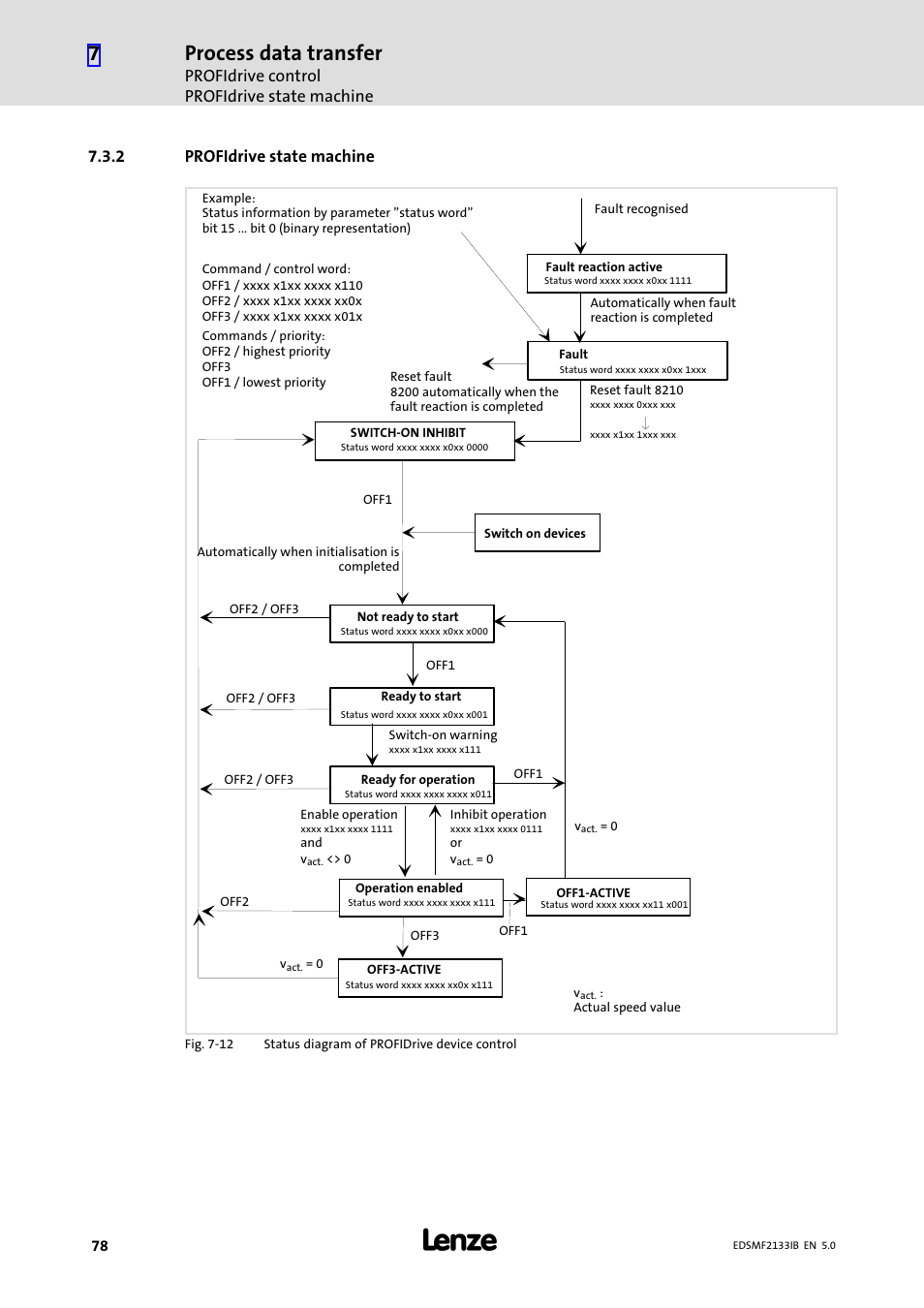 2 profidrive state machine, Profidrive state machine, Process data transfer | Profidrive control profidrive state machine | Lenze EMF2133IB User Manual | Page 78 / 134