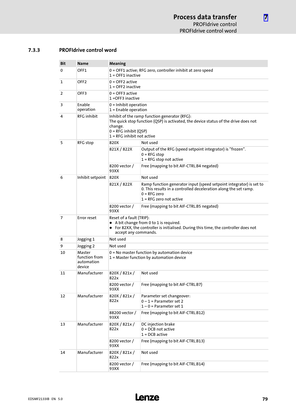 3 profidrive control word, Profidrive control word, Process data transfer | Lenze EMF2133IB User Manual | Page 79 / 134