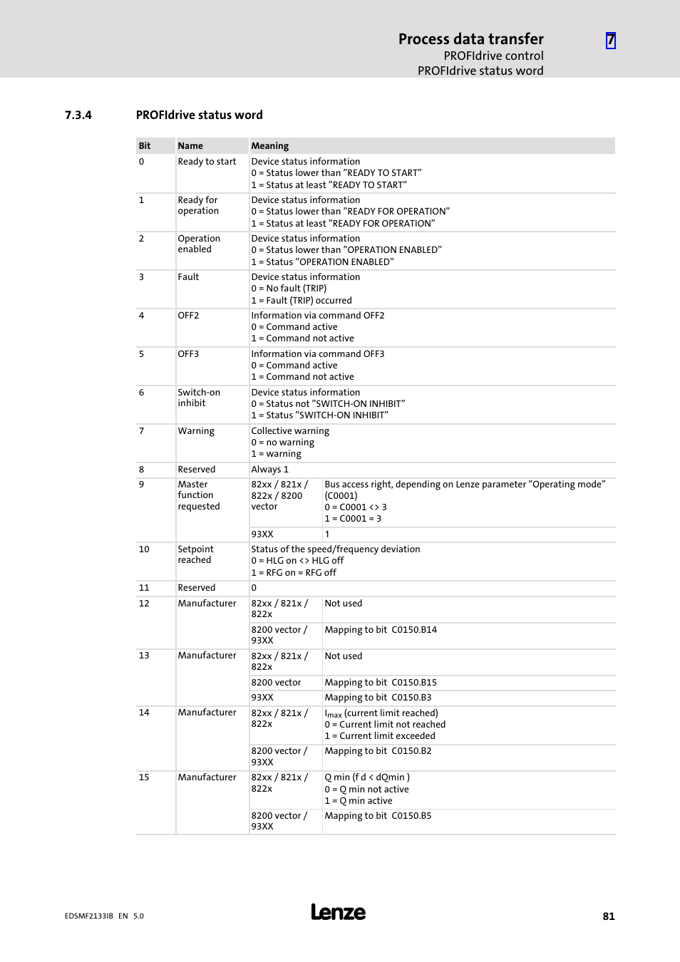4 profidrive status word, Profidrive status word, Process data transfer | Lenze EMF2133IB User Manual | Page 81 / 134