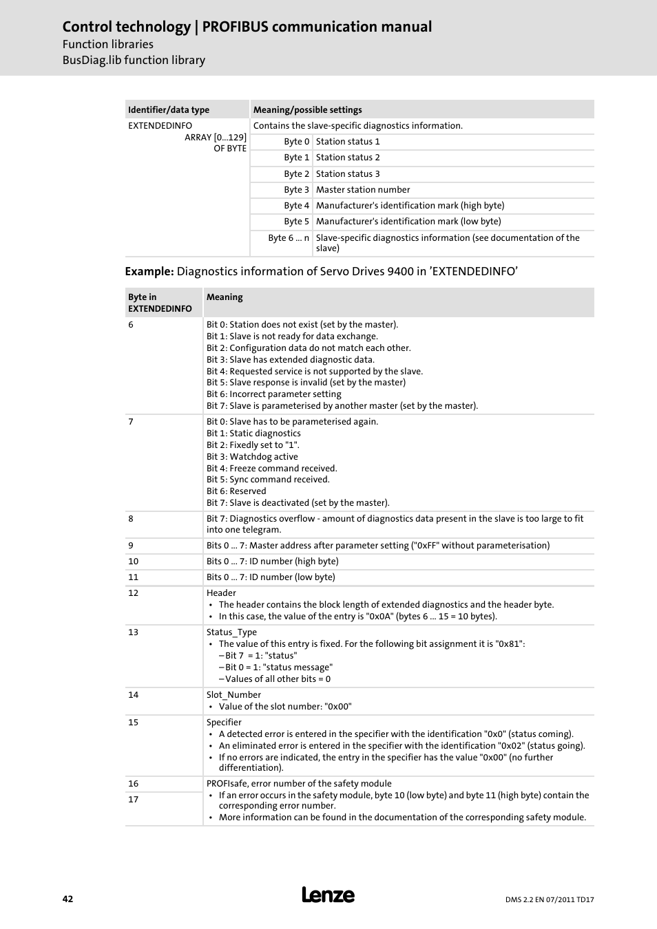 Control technology | profibus communication manual | Lenze PROFIBU PC-based Automation User Manual | Page 42 / 69