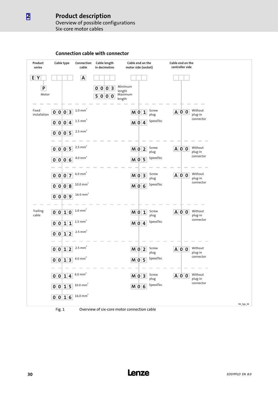 Product description | Lenze EY System cables and system connectors User Manual | Page 30 / 887