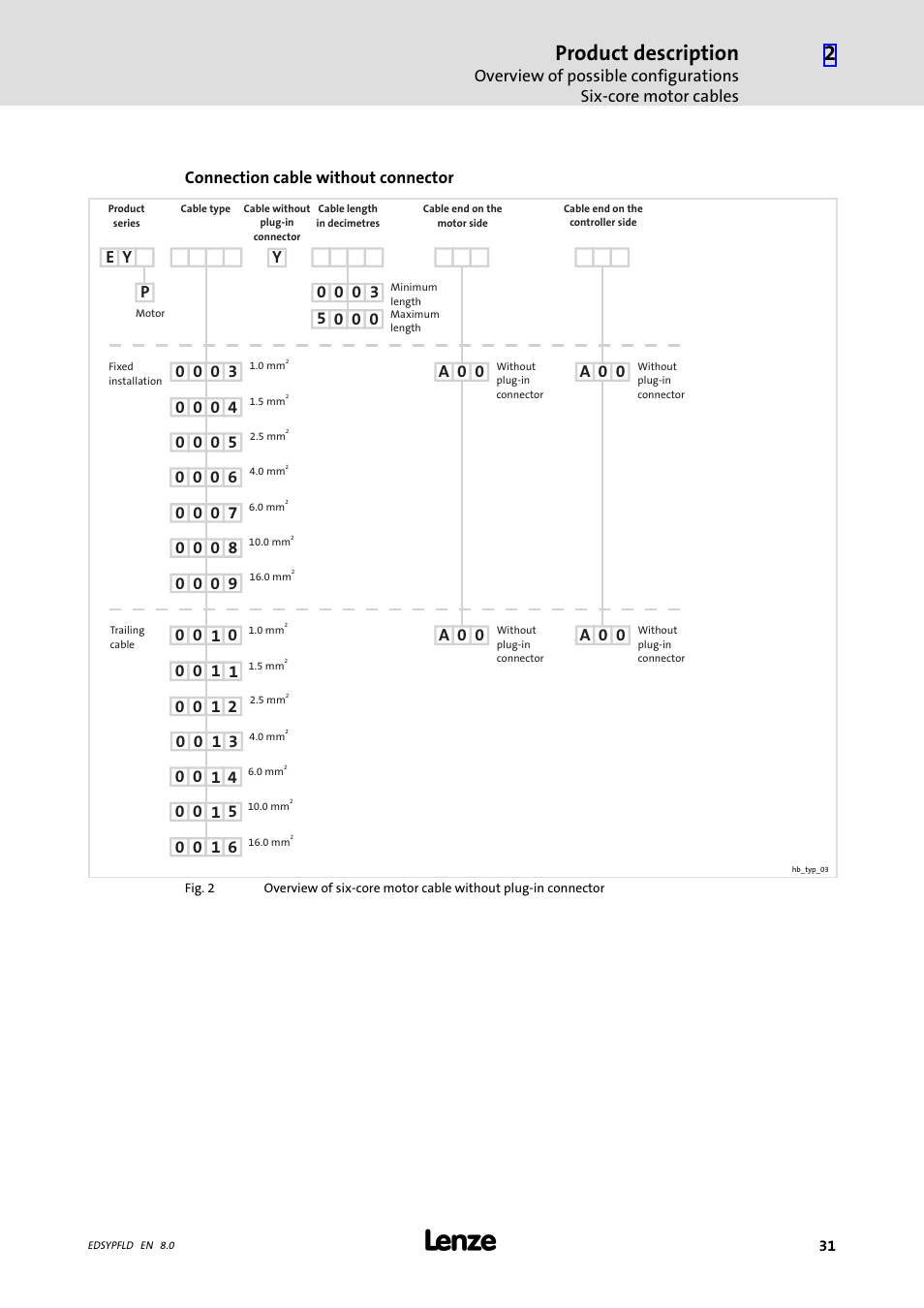 Product description | Lenze EY System cables and system connectors User Manual | Page 31 / 887