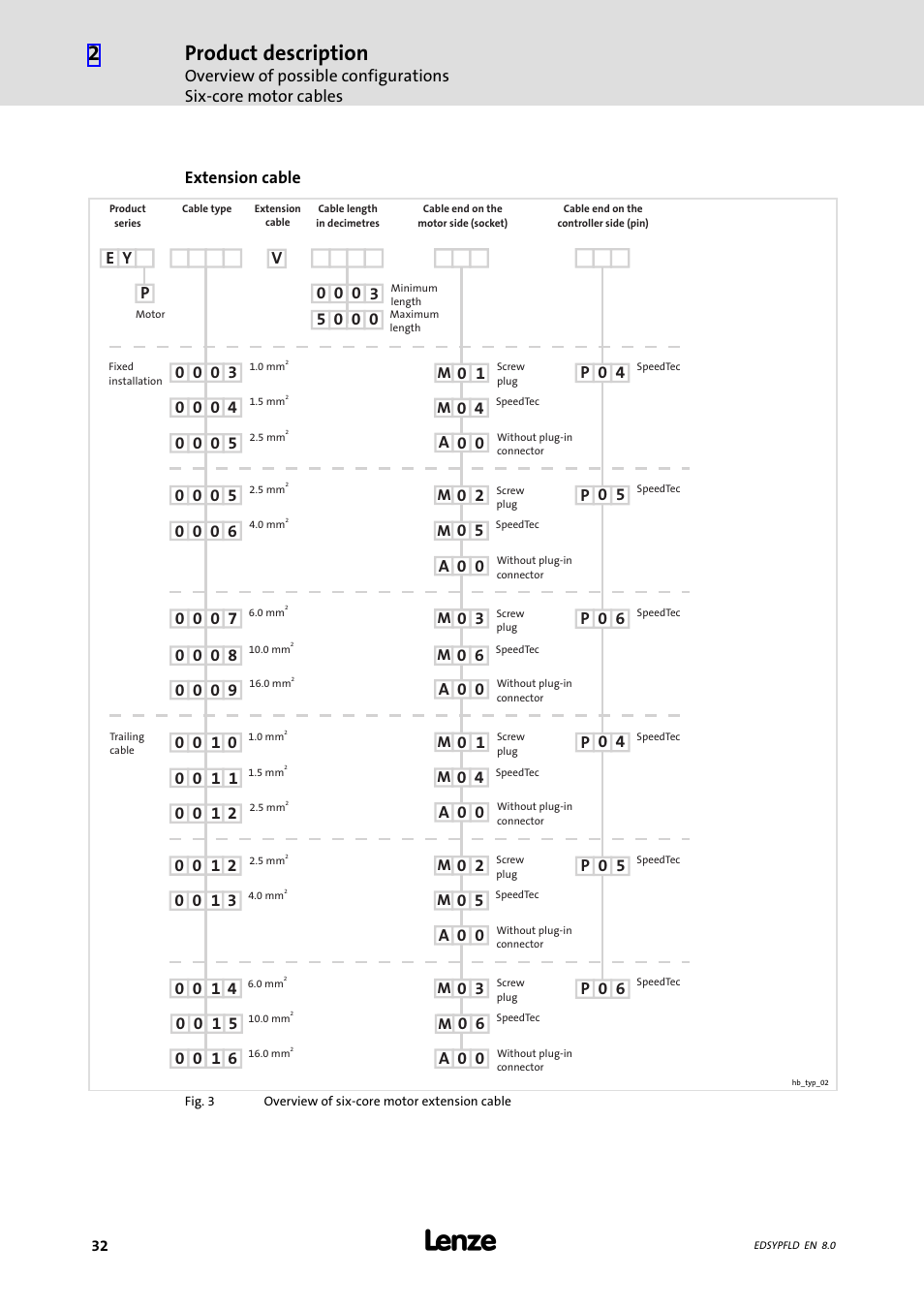 Product description | Lenze EY System cables and system connectors User Manual | Page 32 / 887