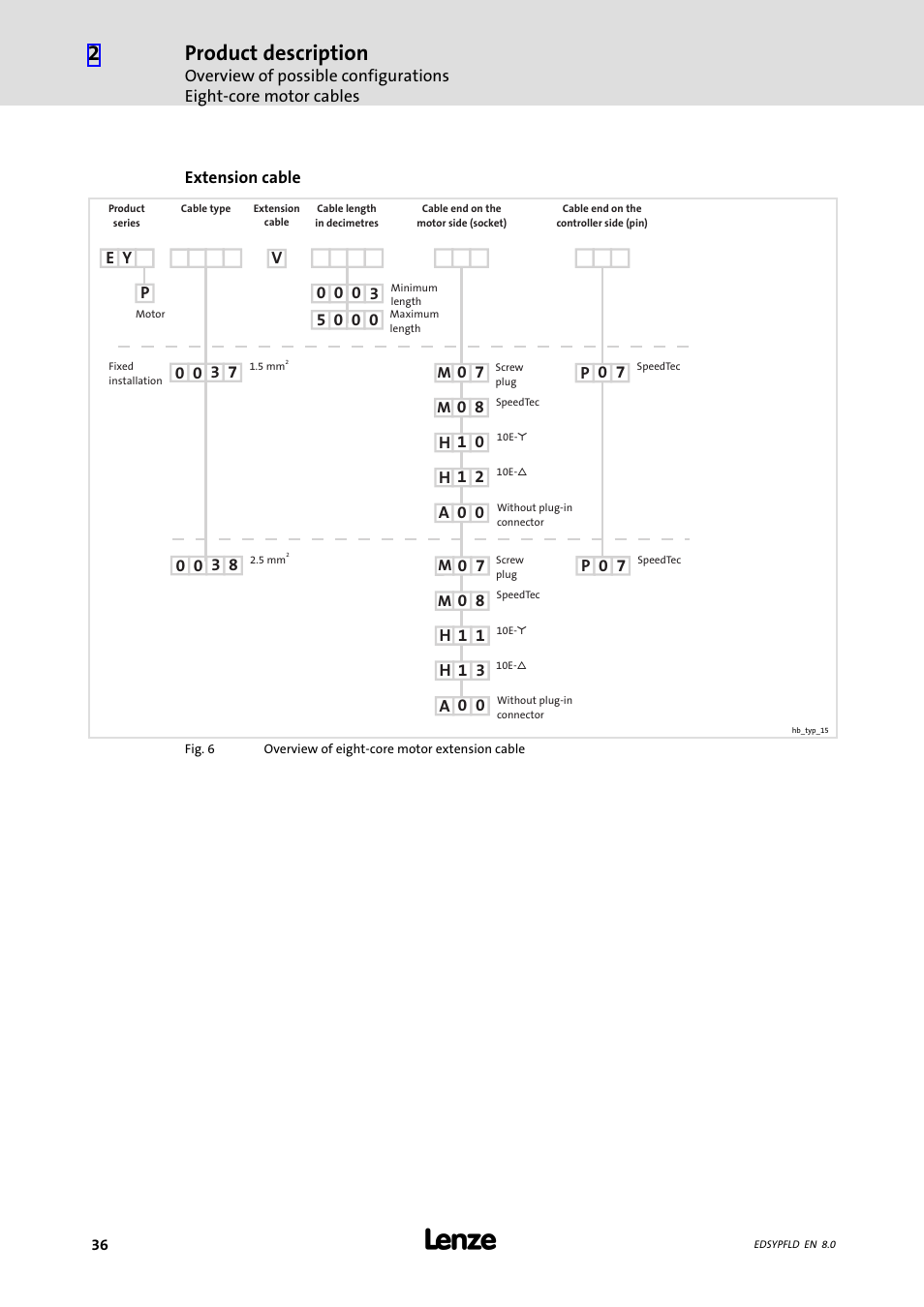 Product description | Lenze EY System cables and system connectors User Manual | Page 36 / 887
