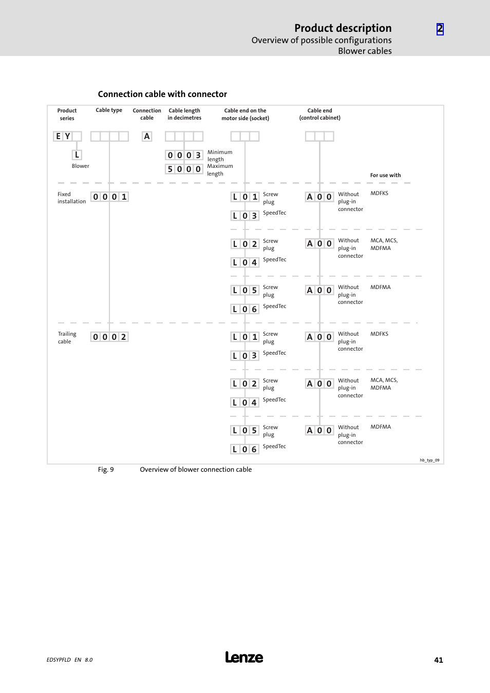 Product description | Lenze EY System cables and system connectors User Manual | Page 41 / 887