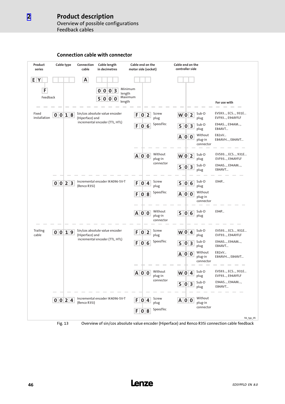 46)and, Product description | Lenze EY System cables and system connectors User Manual | Page 46 / 887