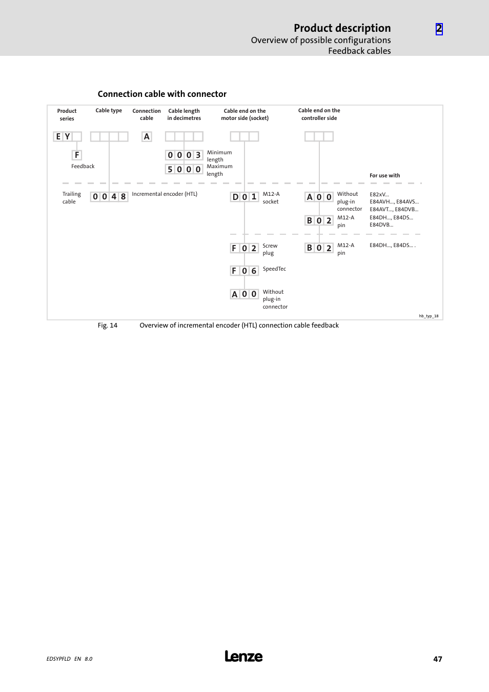 Product description | Lenze EY System cables and system connectors User Manual | Page 47 / 887