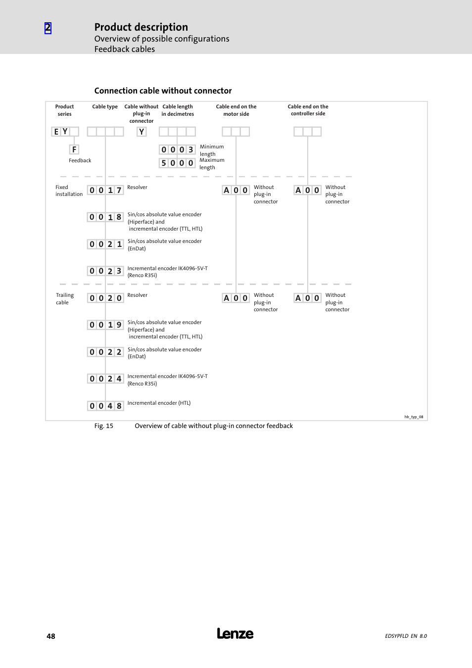 Product description | Lenze EY System cables and system connectors User Manual | Page 48 / 887