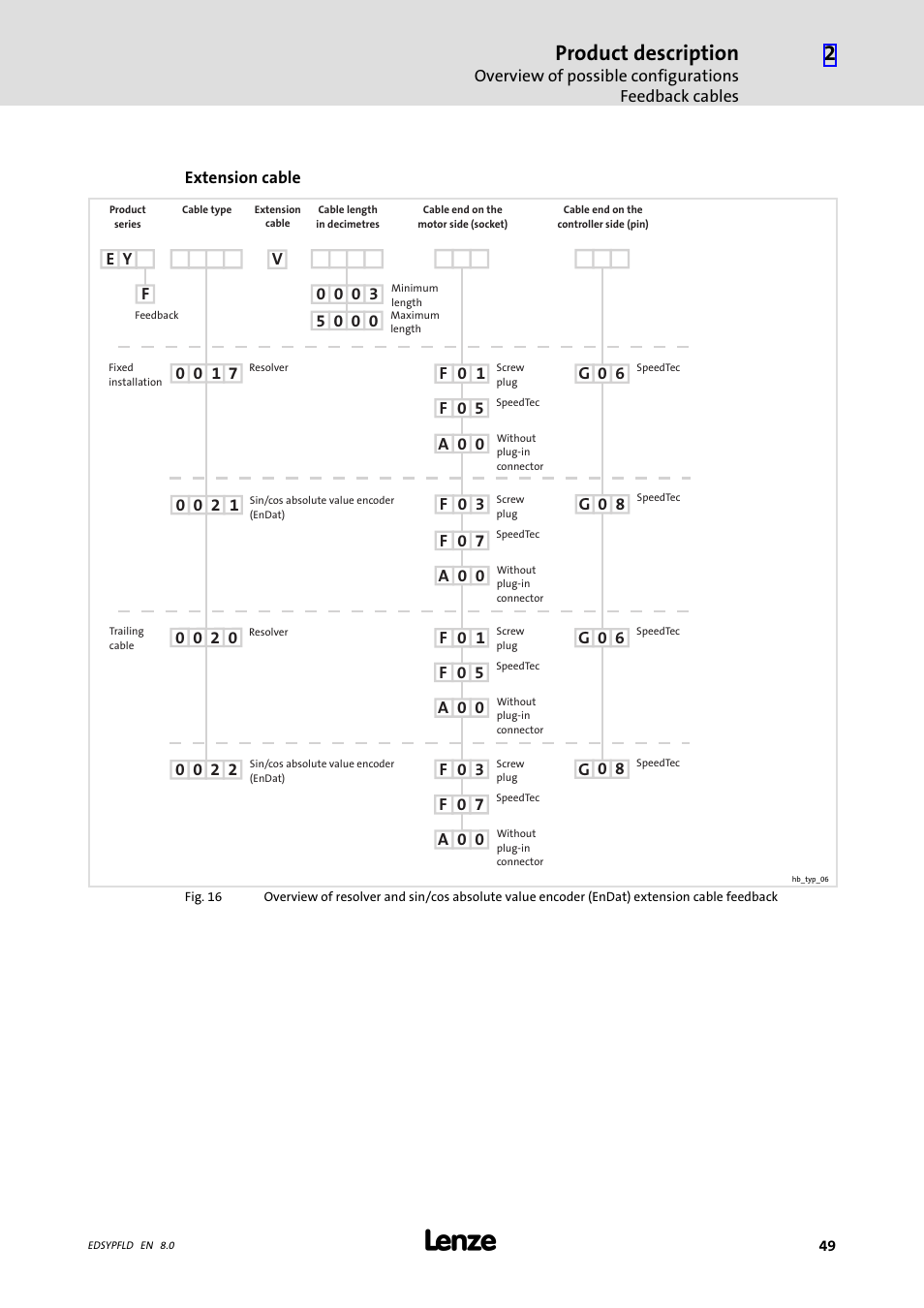 49) and, Product description | Lenze EY System cables and system connectors User Manual | Page 49 / 887