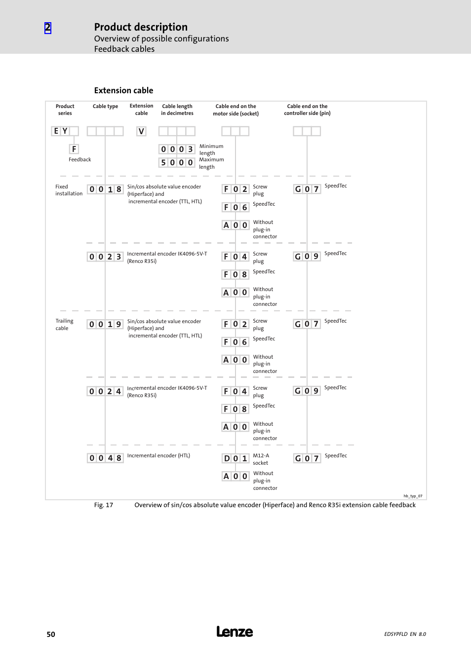 Product description | Lenze EY System cables and system connectors User Manual | Page 50 / 887