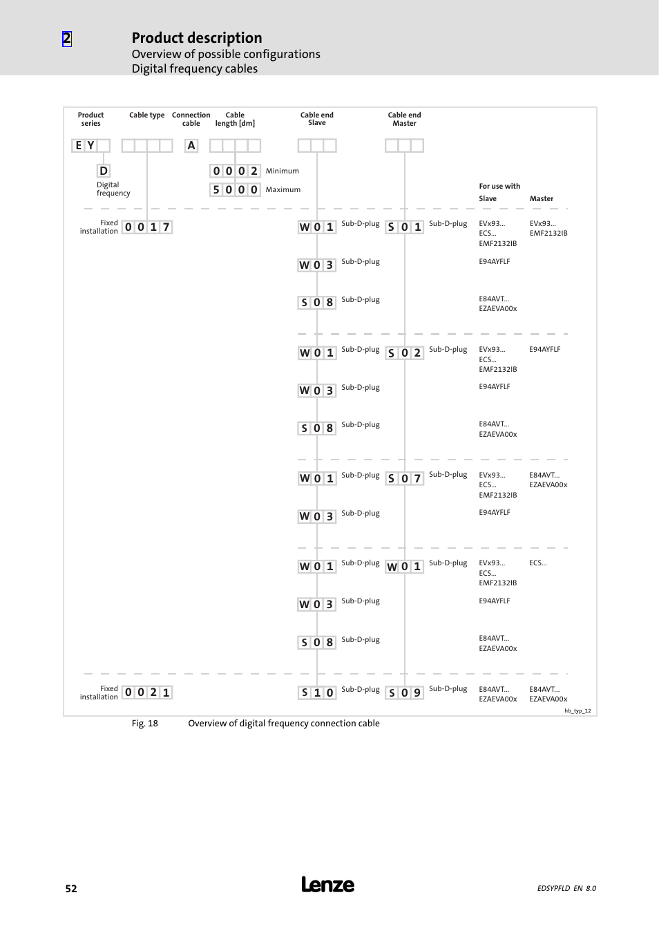 Product description | Lenze EY System cables and system connectors User Manual | Page 52 / 887