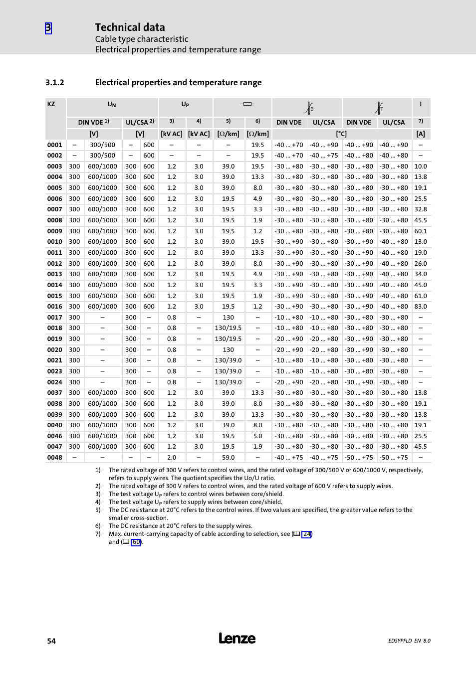 Electrical properties and temperature range, Technical data, 2 electrical properties and temperature range | Lenze EY System cables and system connectors User Manual | Page 54 / 887