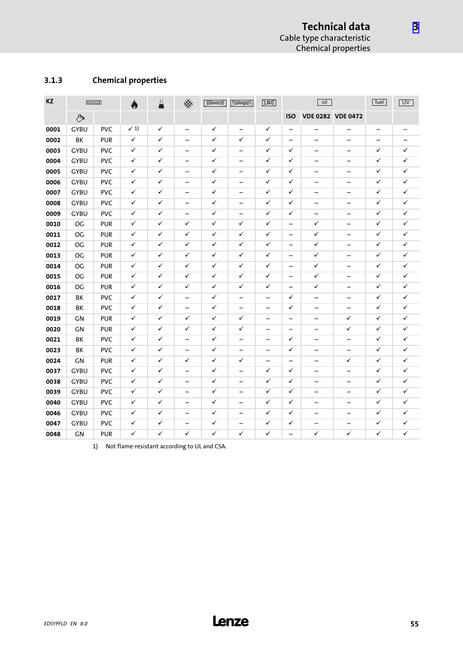 Chemical properties, Technical data, Cable type characteristic chemical properties | 3 chemical properties | Lenze EY System cables and system connectors User Manual | Page 55 / 887