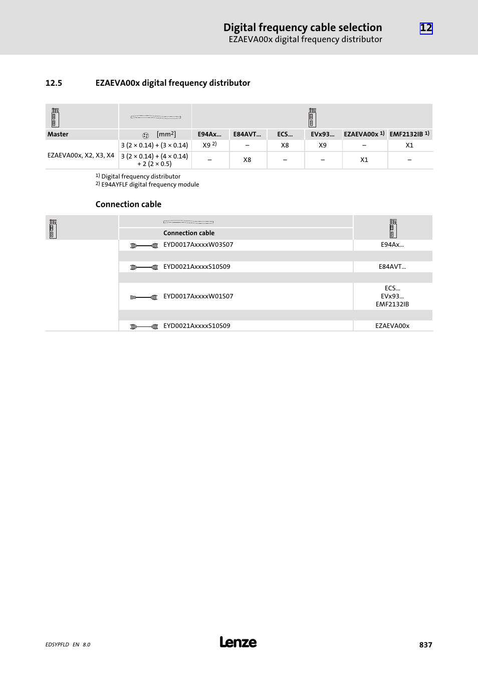 Ezaeva00x digital frequency distributor, 5 ezaeva00x digital frequency distributor, Digital frequency cable selection | Lenze EY System cables and system connectors User Manual | Page 837 / 887