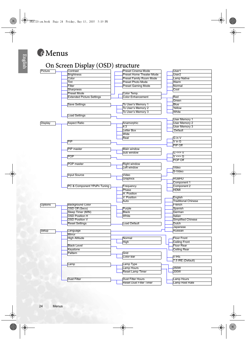 Menus, On screen display (osd) structure, Eng lish | BenQ PE8720 User Manual | Page 24 / 36