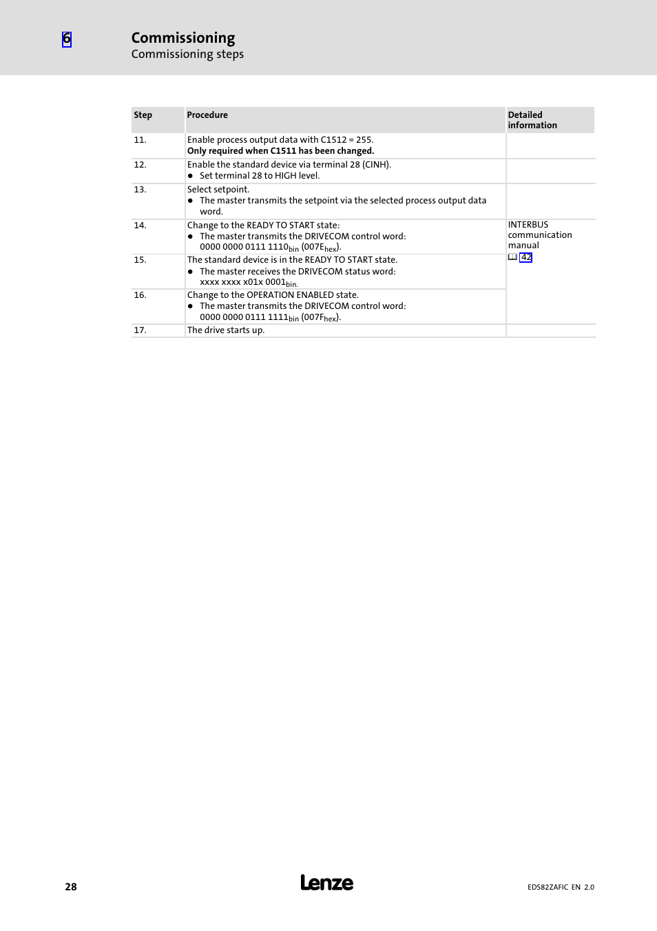 Commissioning | Lenze E82ZAFIC010 User Manual | Page 28 / 71