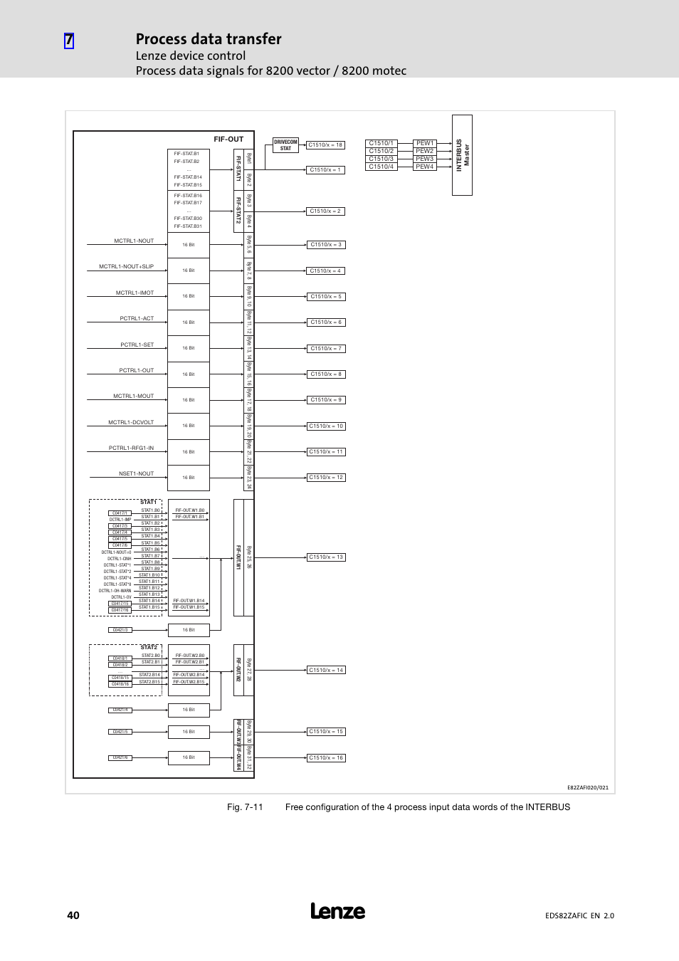 Process data transfer, Eds82zafic en 2.0 | Lenze E82ZAFIC010 User Manual | Page 40 / 71