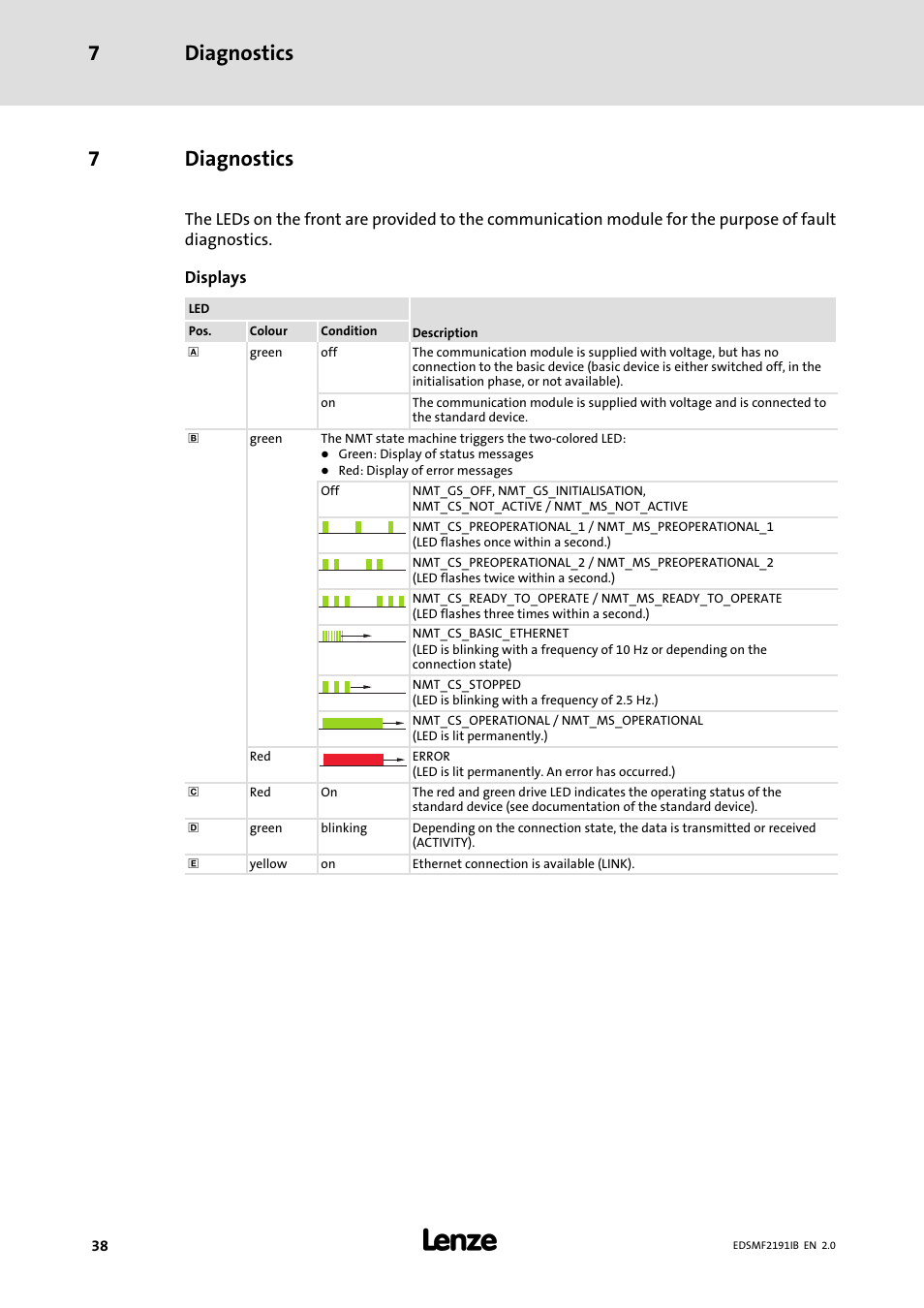 7 diagnostics, Diagnostics, Diagnostics 7 | 7diagnostics | Lenze EMF2191IB User Manual | Page 38 / 56