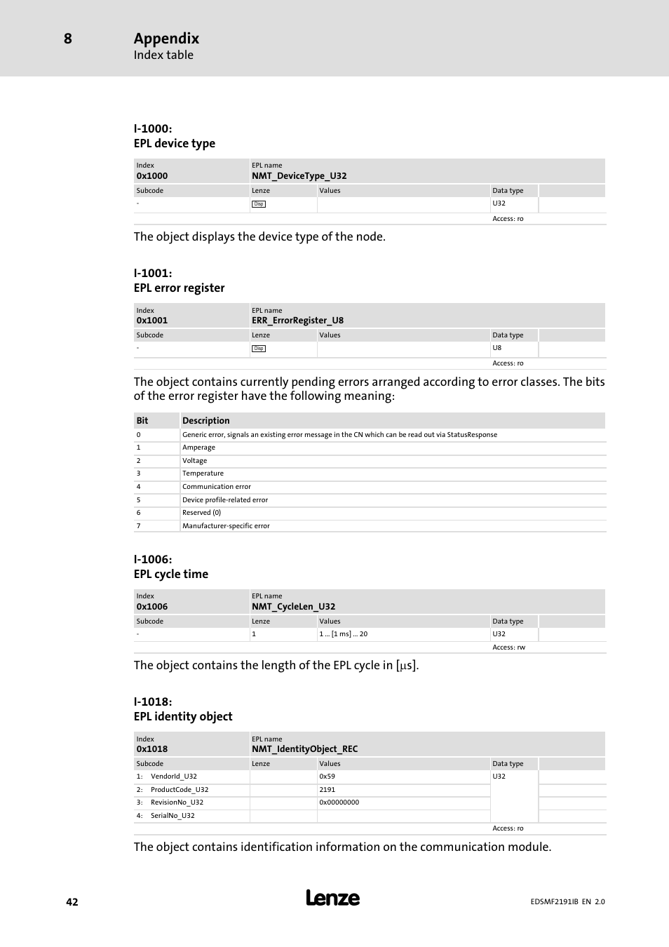 Appendix, Index table, I−1000: epl device type | I−1006: epl cycle time | Lenze EMF2191IB User Manual | Page 42 / 56