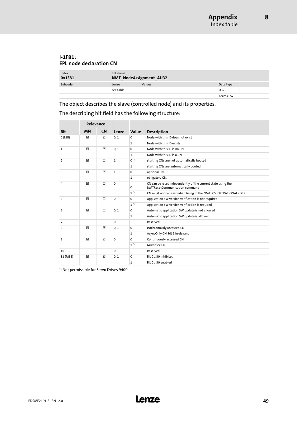 Appendix, Index table, I−1f81: epl node declaration cn | Lenze EMF2191IB User Manual | Page 49 / 56
