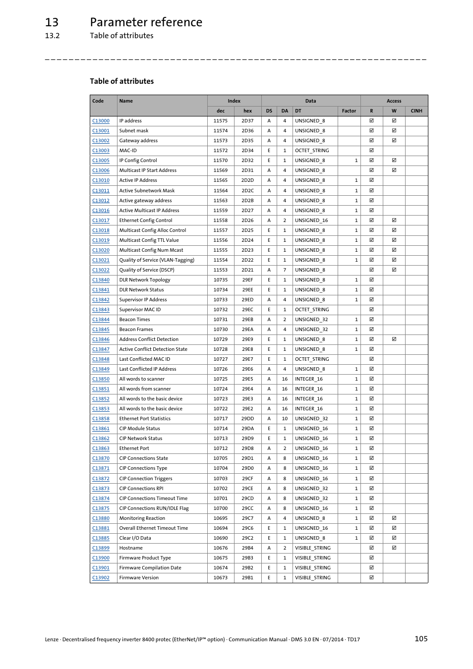 13 parameter reference, 2 table of attributes, Table of attributes | Lenze E84Dxxxx User Manual | Page 105 / 147