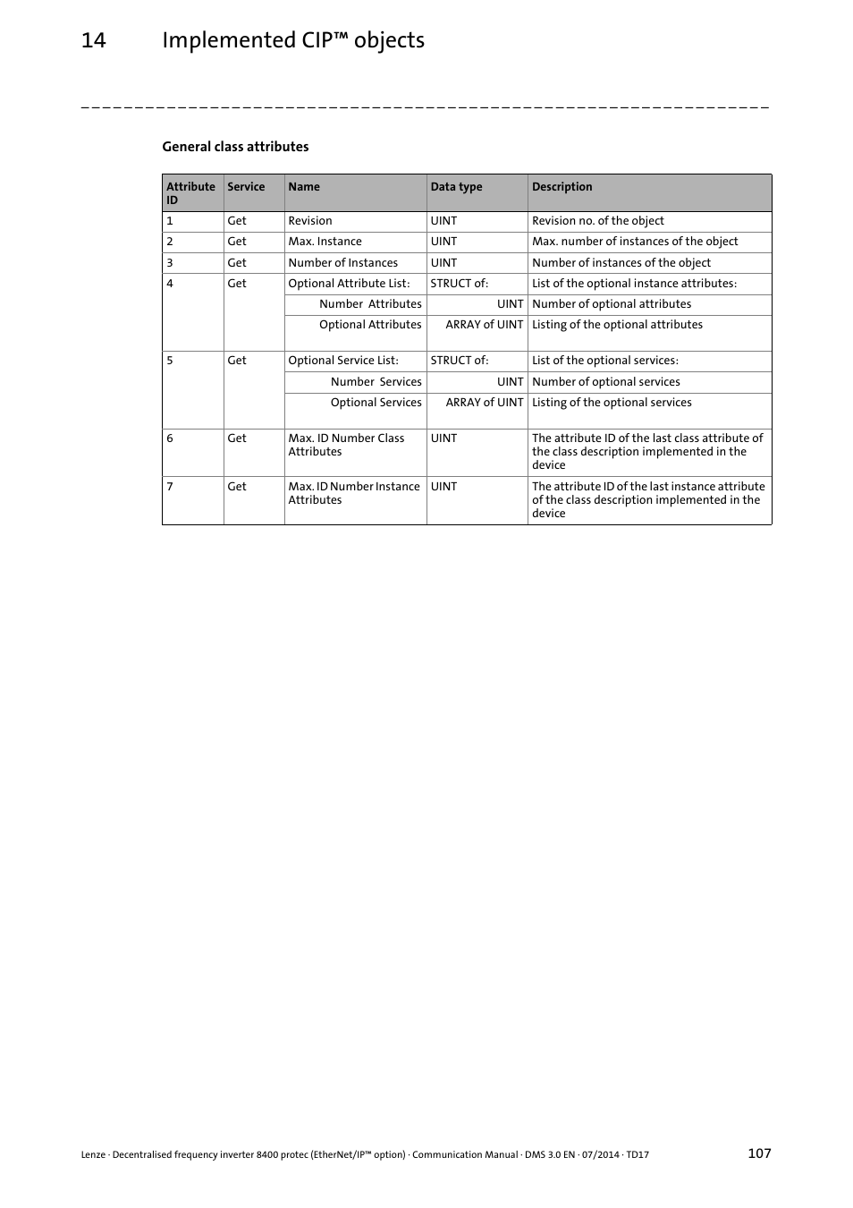 14 implemented cip™ objects | Lenze E84Dxxxx User Manual | Page 107 / 147