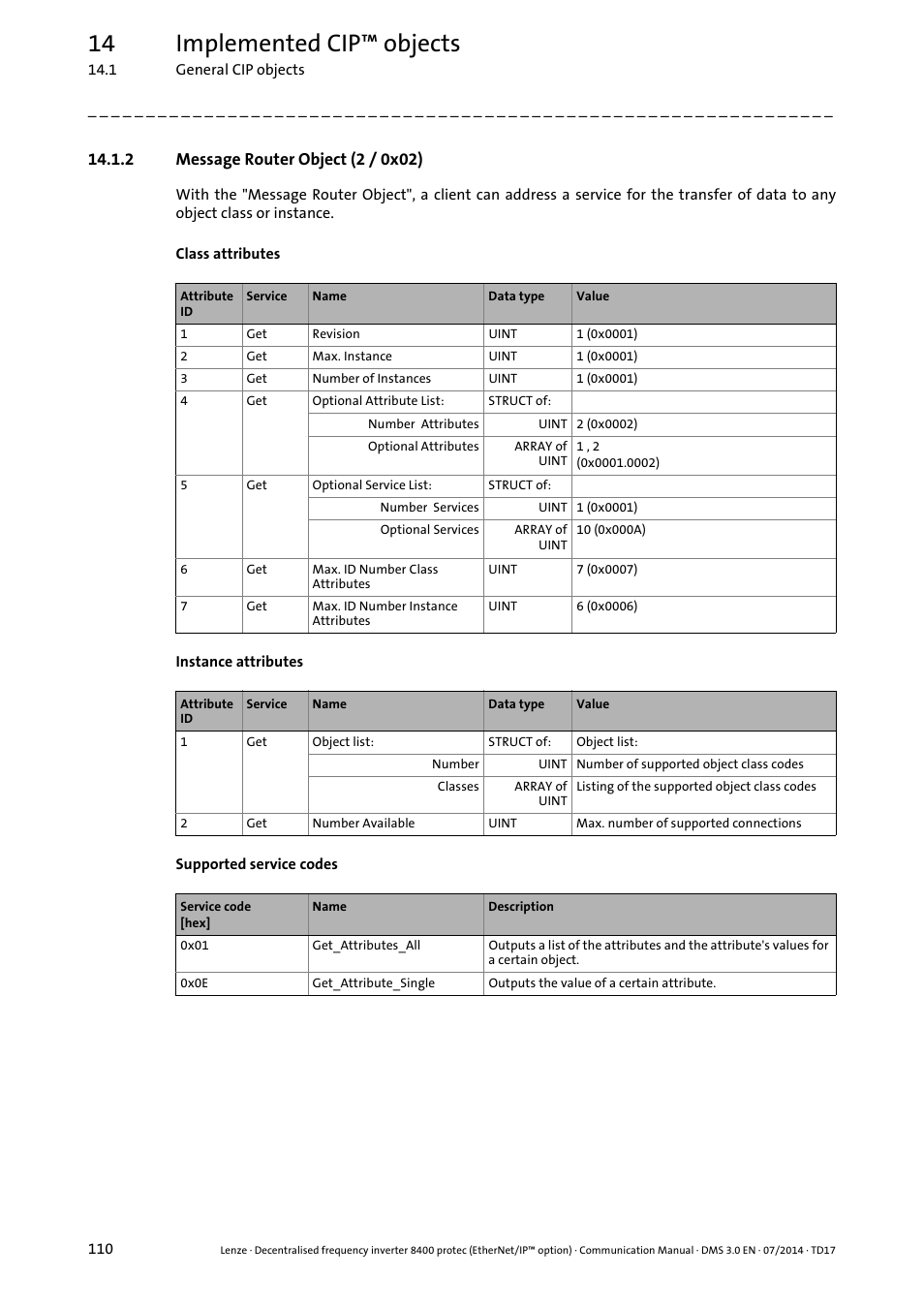 2 message router object (2 / 0x02), Message router object (2 / 0x02) ( 110), 14 implemented cip™ objects | Lenze E84Dxxxx User Manual | Page 110 / 147