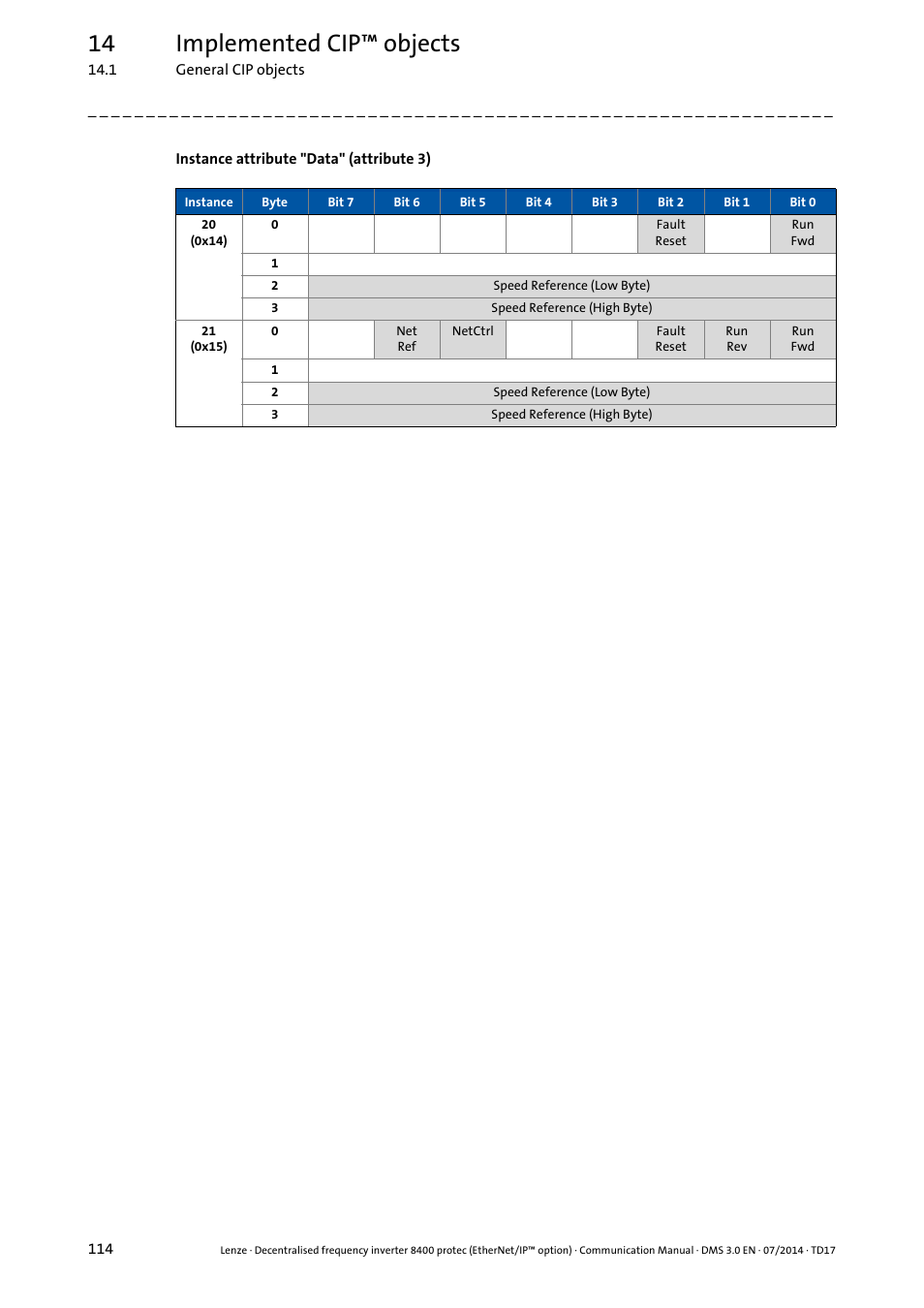Instance attribute "data" (attribute 3), 14 implemented cip™ objects | Lenze E84Dxxxx User Manual | Page 114 / 147