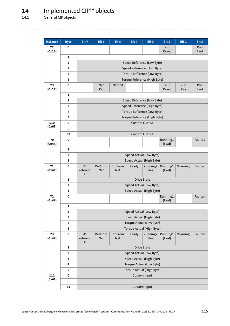 14 implemented cip™ objects | Lenze E84Dxxxx User Manual | Page 115 / 147