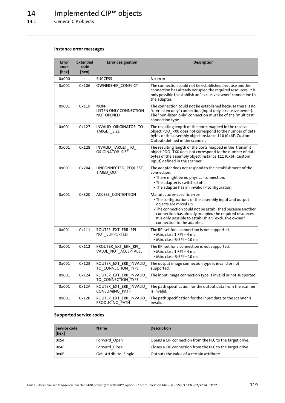 Instance error messages ( 119), Of th, Object (6 / 0x06) | 14 implemented cip™ objects | Lenze E84Dxxxx User Manual | Page 119 / 147