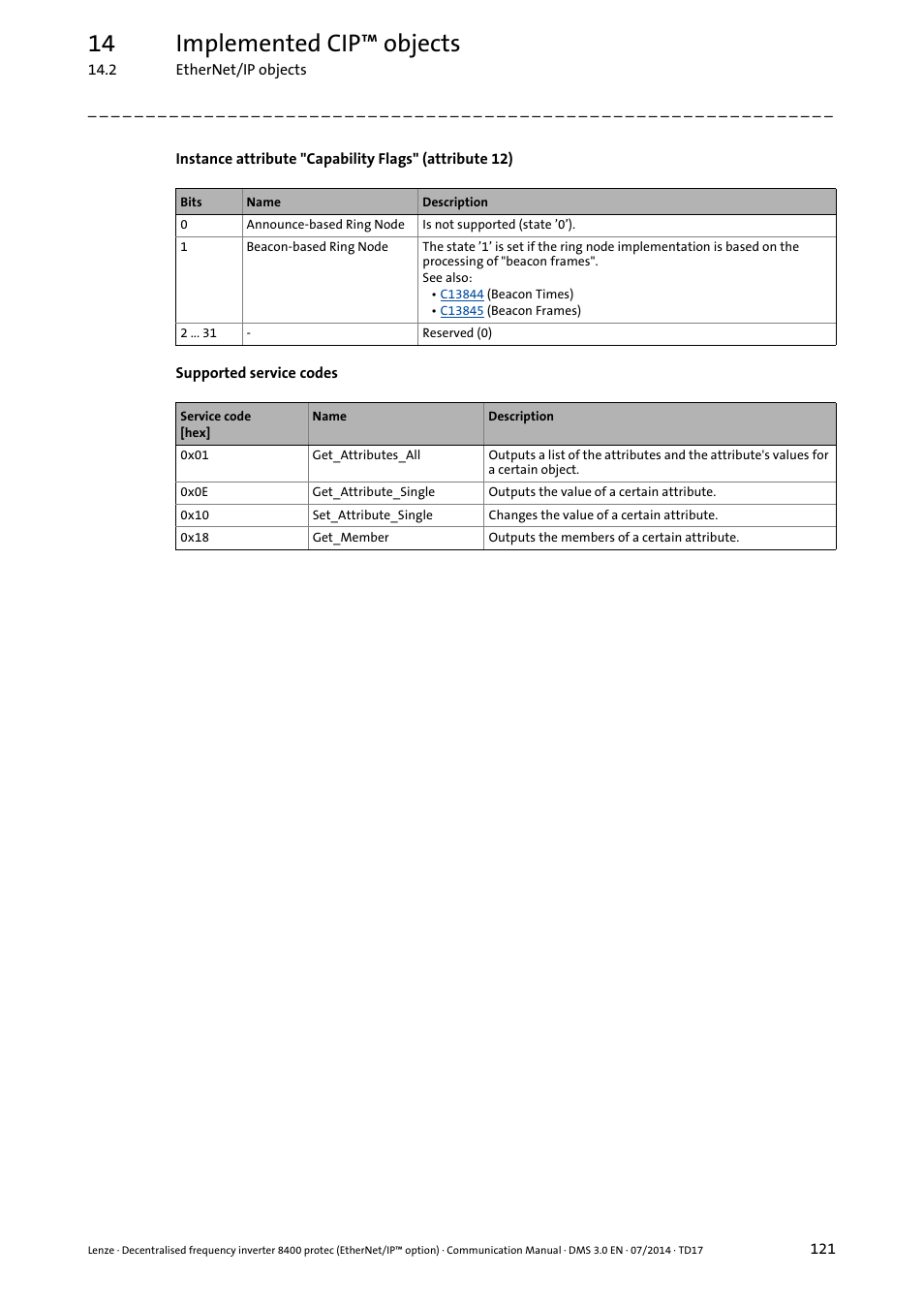 Instance attribute "capability flags, Attribute 12) ( 121), 14 implemented cip™ objects | Lenze E84Dxxxx User Manual | Page 121 / 147