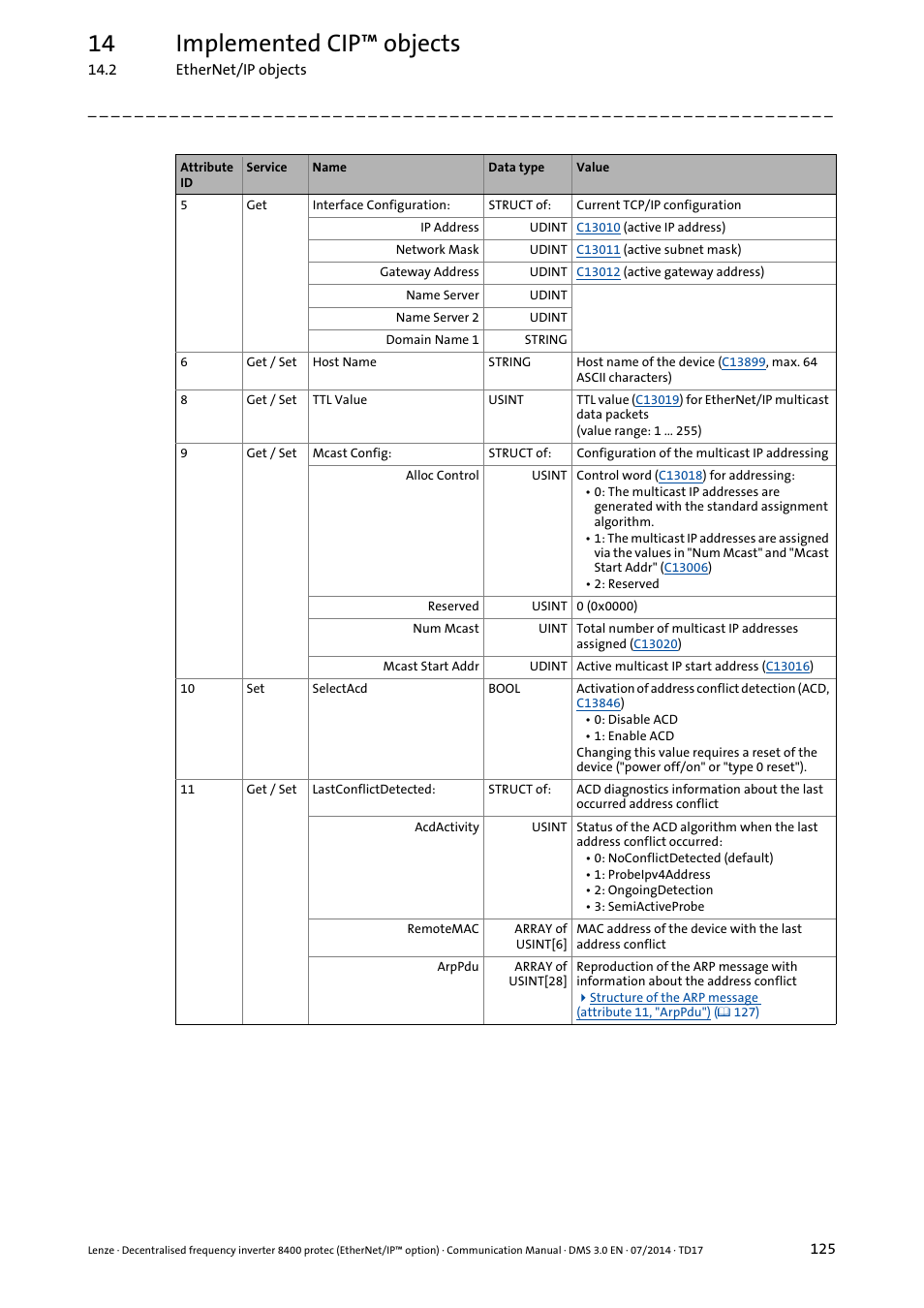 14 implemented cip™ objects | Lenze E84Dxxxx User Manual | Page 125 / 147