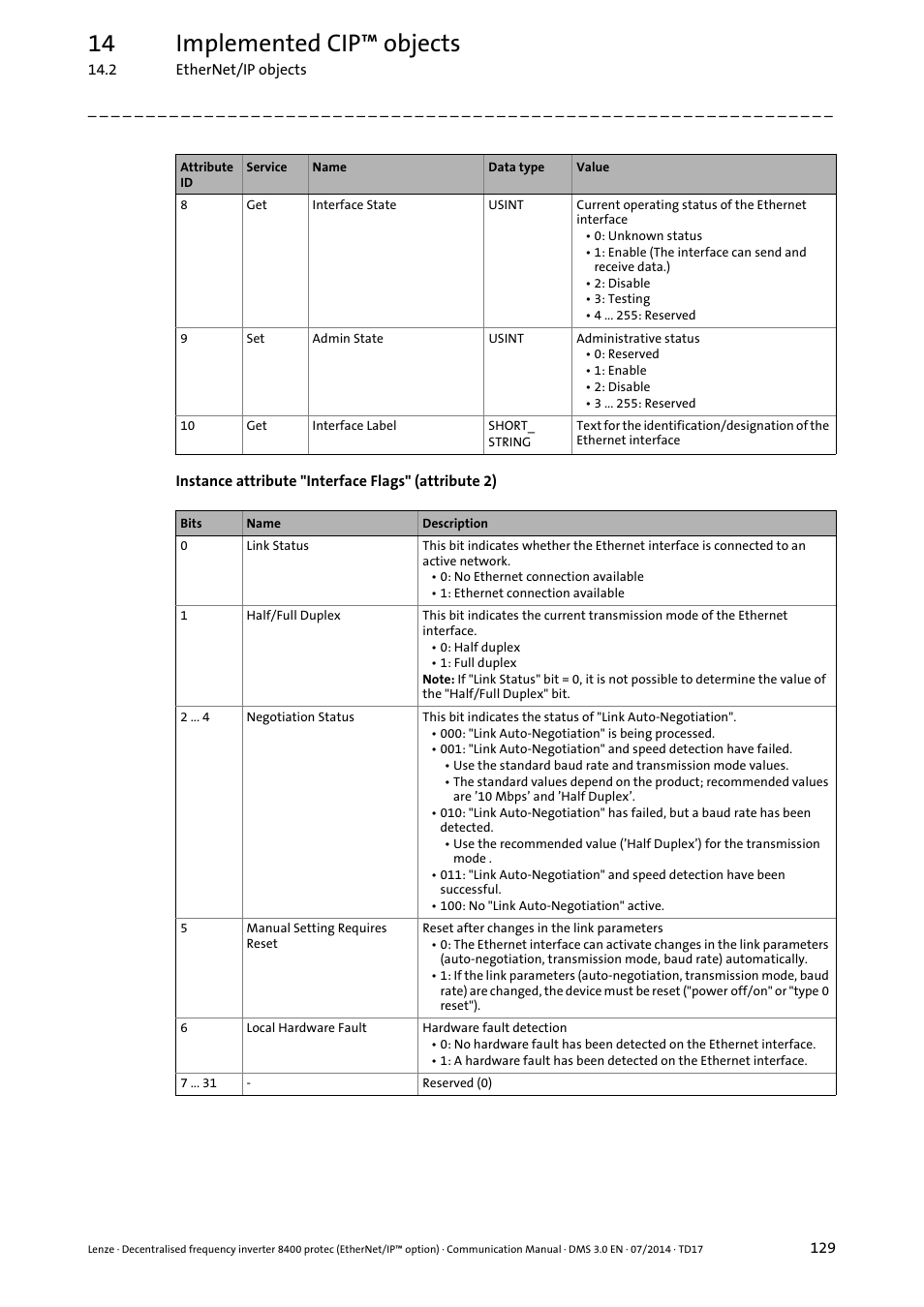 Instance attribute "interface flags, Attribute 2) ( 129), 14 implemented cip™ objects | Lenze E84Dxxxx User Manual | Page 129 / 147