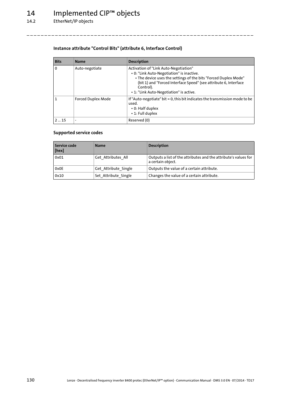 Instance attribute "control bits, Attribute 6, interface control) ( 130), 14 implemented cip™ objects | Lenze E84Dxxxx User Manual | Page 130 / 147