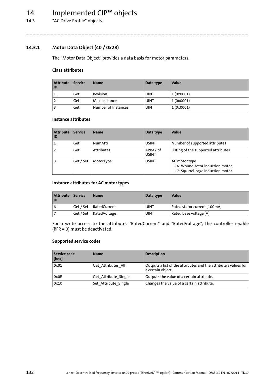 1 motor data object (40 / 0x28), Motor data object (40 / 0x28) ( 132), 14 implemented cip™ objects | Lenze E84Dxxxx User Manual | Page 132 / 147