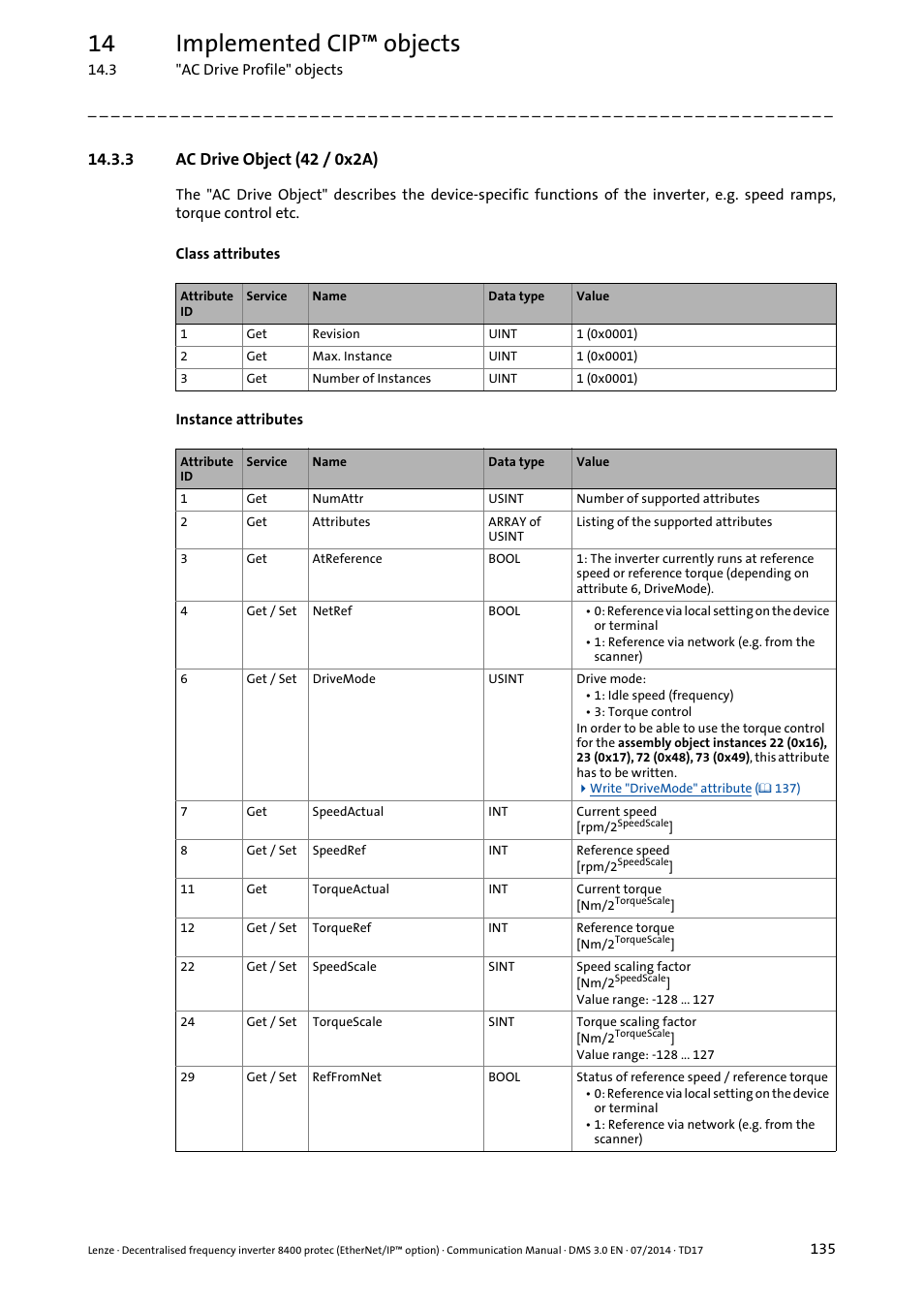 3 ac drive object (42 / 0x2a), Ac drive object (42 / 0x2a) ( 135), 14 implemented cip™ objects | Lenze E84Dxxxx User Manual | Page 135 / 147