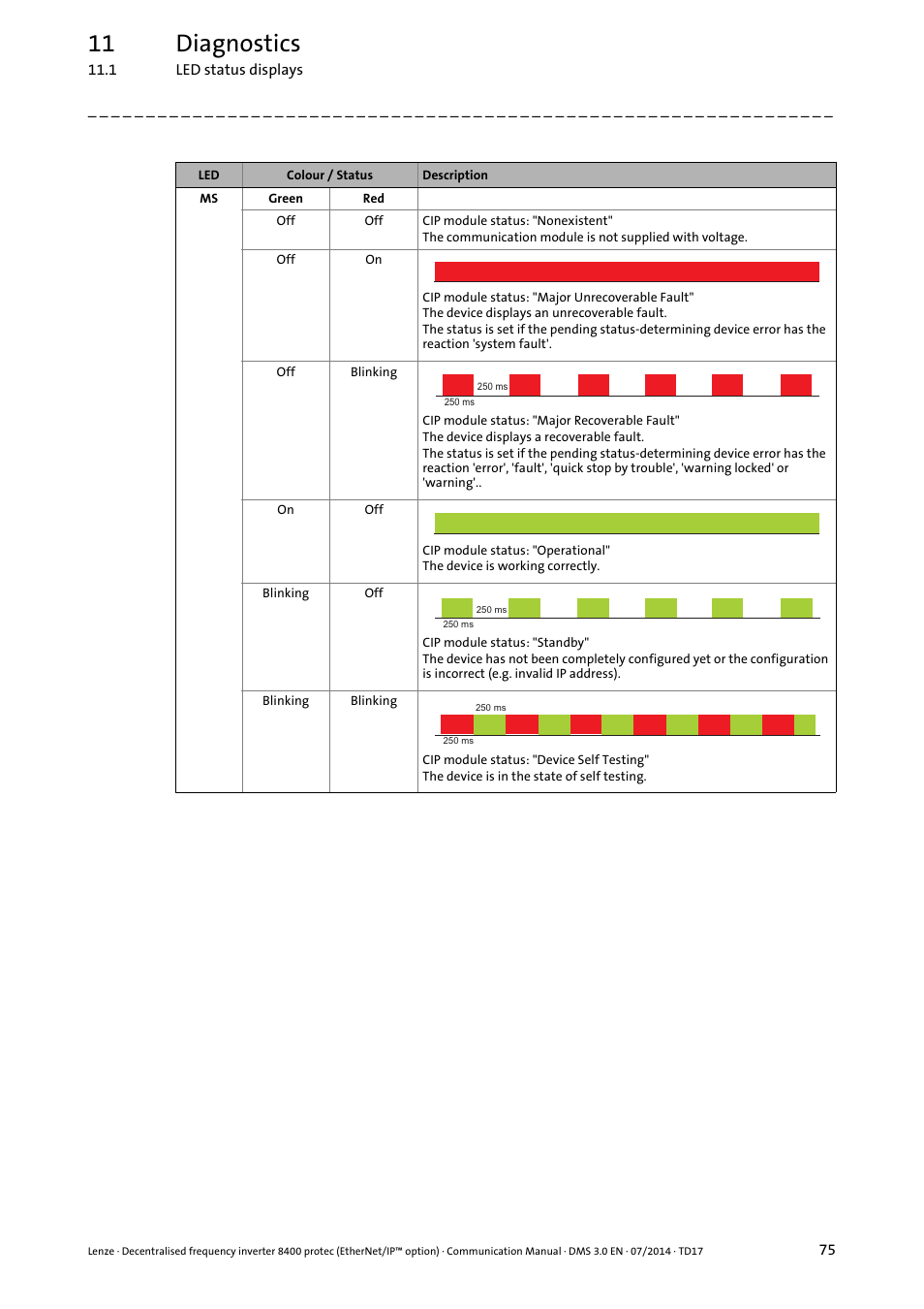 11 diagnostics | Lenze E84Dxxxx User Manual | Page 75 / 147