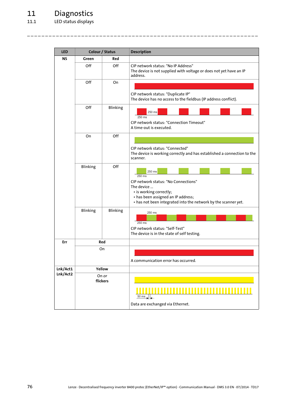 11 diagnostics | Lenze E84Dxxxx User Manual | Page 76 / 147